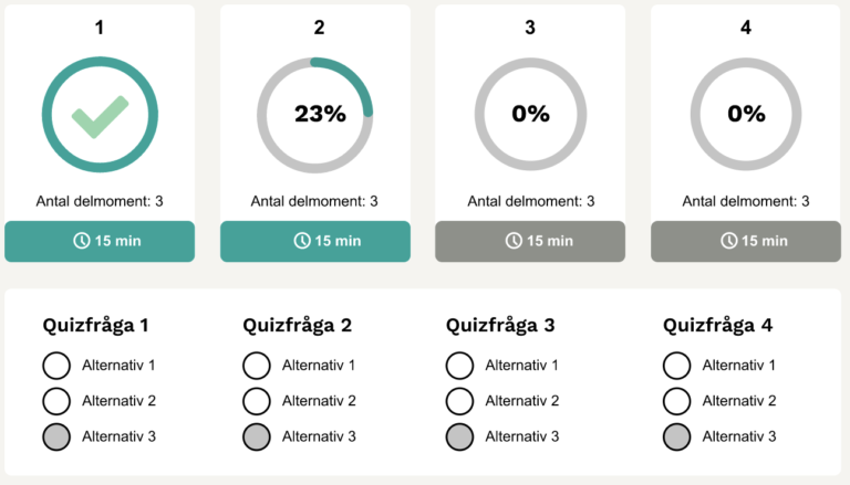 Utbildningens upplägg med 4 olika kurser där varje kurs har lika quiz frågor med tre olika alternativ för rätt svar.